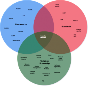 Security Architecture skills venn diagram